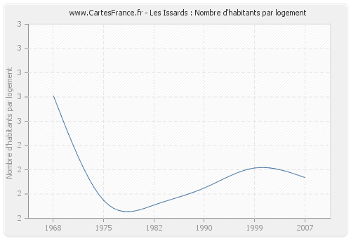 Les Issards : Nombre d'habitants par logement